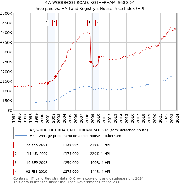 47, WOODFOOT ROAD, ROTHERHAM, S60 3DZ: Price paid vs HM Land Registry's House Price Index