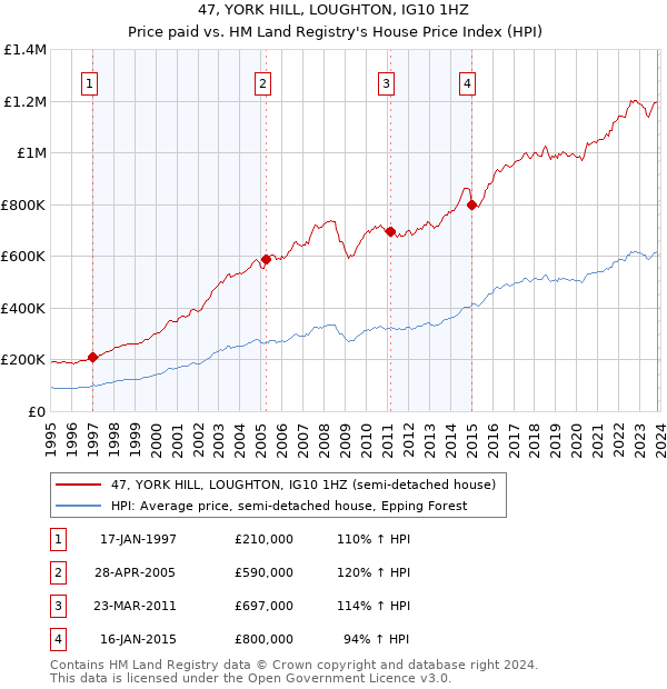 47, YORK HILL, LOUGHTON, IG10 1HZ: Price paid vs HM Land Registry's House Price Index