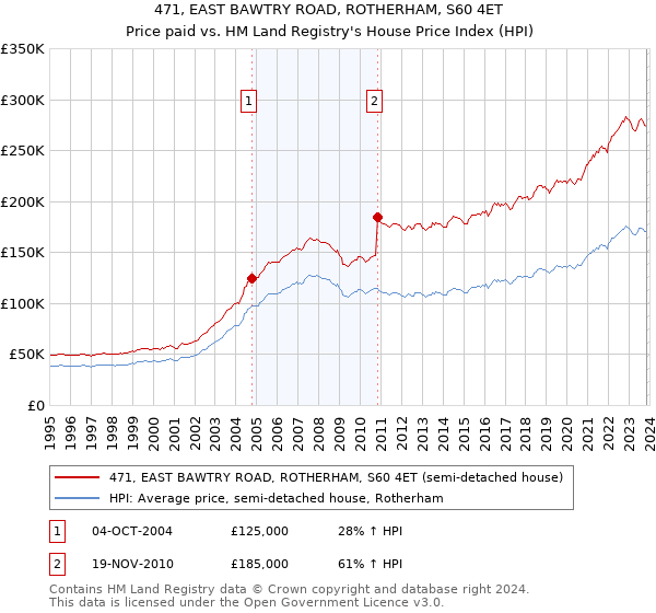 471, EAST BAWTRY ROAD, ROTHERHAM, S60 4ET: Price paid vs HM Land Registry's House Price Index