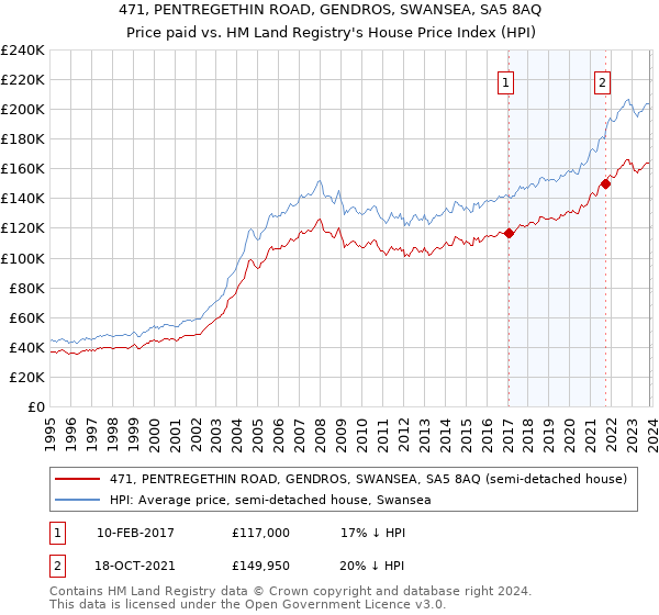 471, PENTREGETHIN ROAD, GENDROS, SWANSEA, SA5 8AQ: Price paid vs HM Land Registry's House Price Index