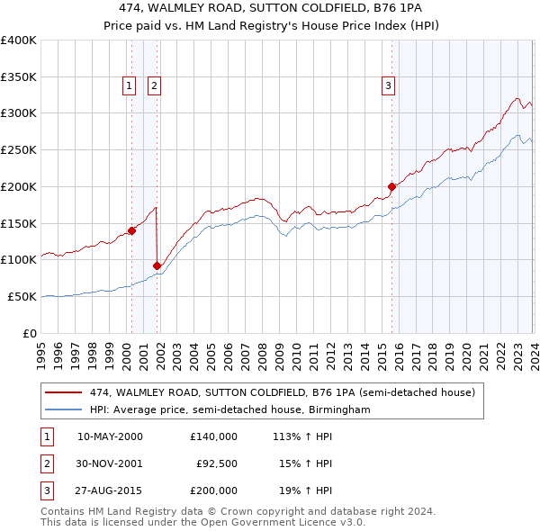 474, WALMLEY ROAD, SUTTON COLDFIELD, B76 1PA: Price paid vs HM Land Registry's House Price Index