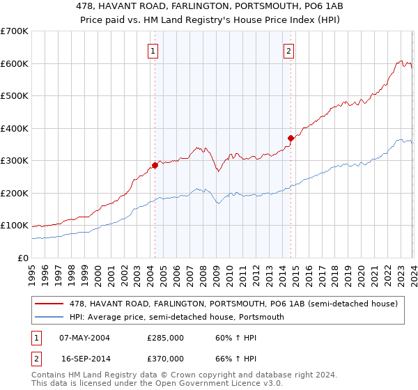 478, HAVANT ROAD, FARLINGTON, PORTSMOUTH, PO6 1AB: Price paid vs HM Land Registry's House Price Index