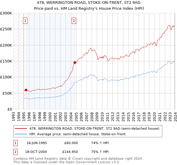 478, WERRINGTON ROAD, STOKE-ON-TRENT, ST2 9AD: Price paid vs HM Land Registry's House Price Index