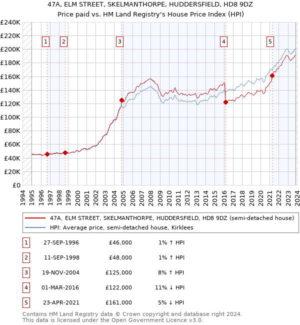 47A, ELM STREET, SKELMANTHORPE, HUDDERSFIELD, HD8 9DZ: Price paid vs HM Land Registry's House Price Index