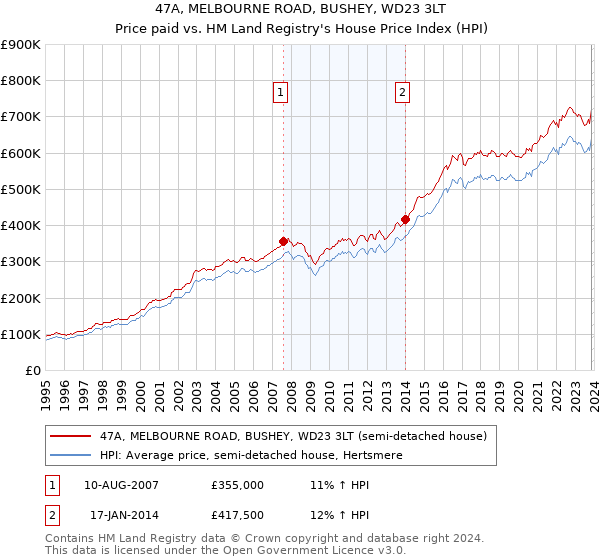 47A, MELBOURNE ROAD, BUSHEY, WD23 3LT: Price paid vs HM Land Registry's House Price Index