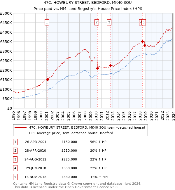 47C, HOWBURY STREET, BEDFORD, MK40 3QU: Price paid vs HM Land Registry's House Price Index