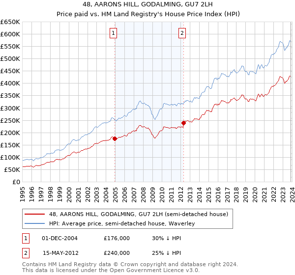 48, AARONS HILL, GODALMING, GU7 2LH: Price paid vs HM Land Registry's House Price Index