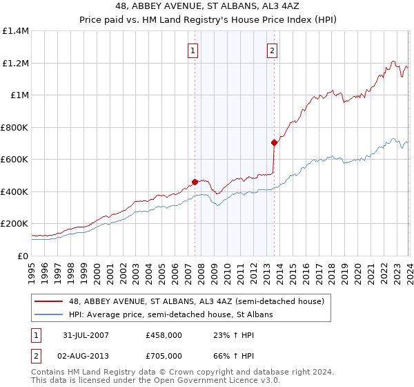 48, ABBEY AVENUE, ST ALBANS, AL3 4AZ: Price paid vs HM Land Registry's House Price Index
