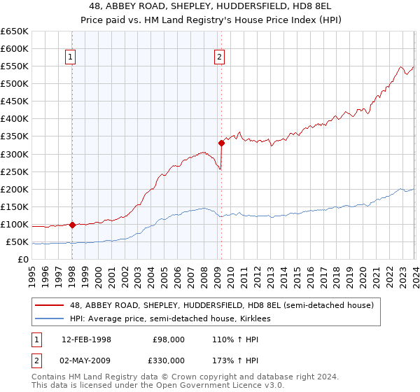 48, ABBEY ROAD, SHEPLEY, HUDDERSFIELD, HD8 8EL: Price paid vs HM Land Registry's House Price Index