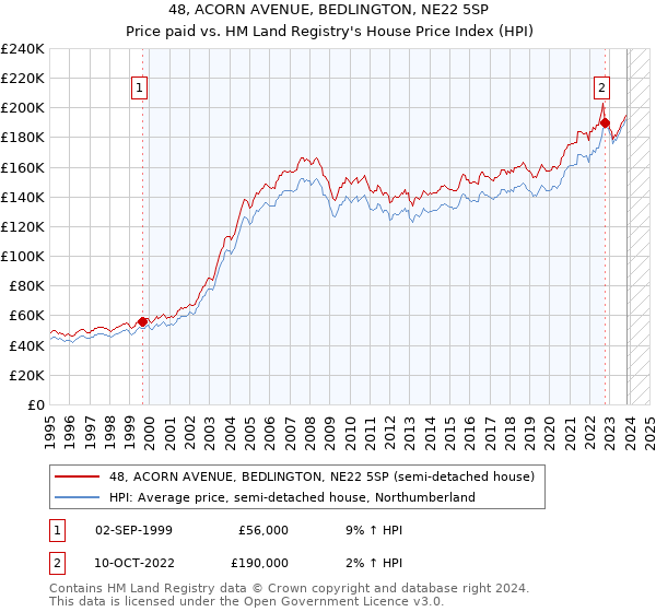 48, ACORN AVENUE, BEDLINGTON, NE22 5SP: Price paid vs HM Land Registry's House Price Index
