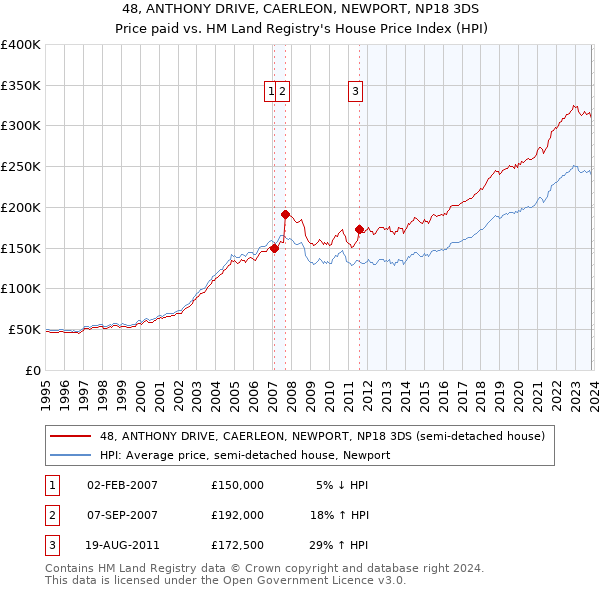 48, ANTHONY DRIVE, CAERLEON, NEWPORT, NP18 3DS: Price paid vs HM Land Registry's House Price Index