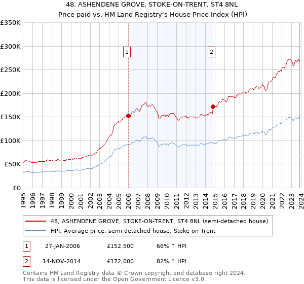 48, ASHENDENE GROVE, STOKE-ON-TRENT, ST4 8NL: Price paid vs HM Land Registry's House Price Index
