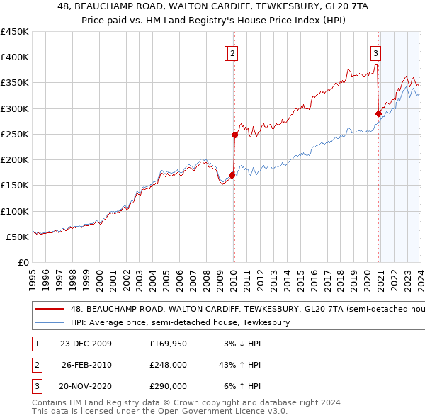 48, BEAUCHAMP ROAD, WALTON CARDIFF, TEWKESBURY, GL20 7TA: Price paid vs HM Land Registry's House Price Index