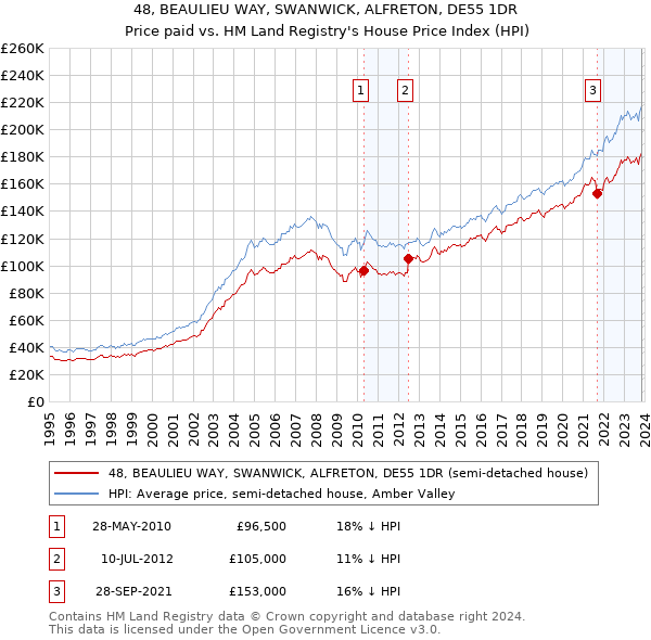 48, BEAULIEU WAY, SWANWICK, ALFRETON, DE55 1DR: Price paid vs HM Land Registry's House Price Index