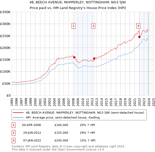 48, BEECH AVENUE, MAPPERLEY, NOTTINGHAM, NG3 5JW: Price paid vs HM Land Registry's House Price Index