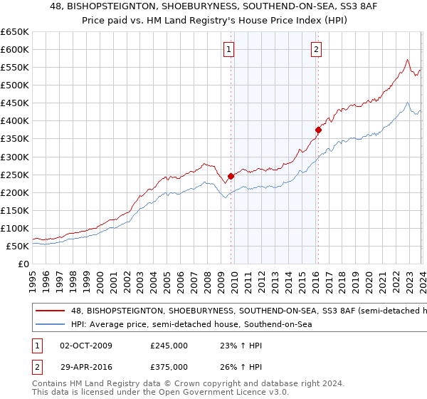 48, BISHOPSTEIGNTON, SHOEBURYNESS, SOUTHEND-ON-SEA, SS3 8AF: Price paid vs HM Land Registry's House Price Index