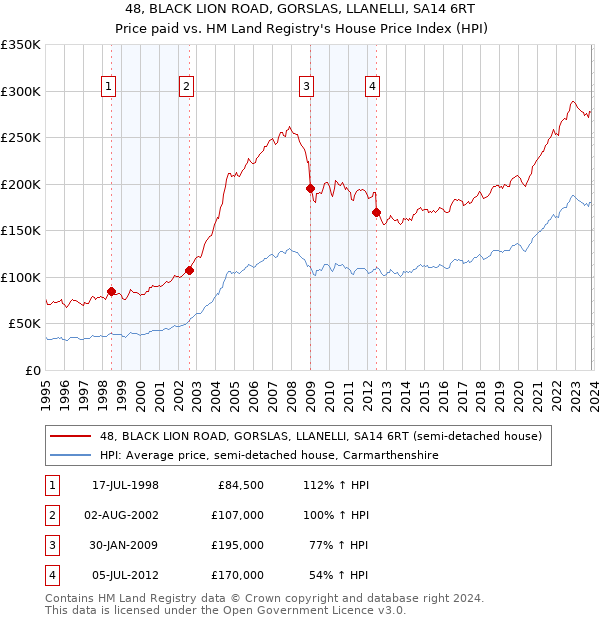 48, BLACK LION ROAD, GORSLAS, LLANELLI, SA14 6RT: Price paid vs HM Land Registry's House Price Index