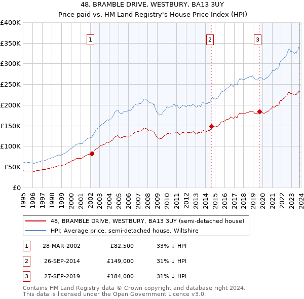 48, BRAMBLE DRIVE, WESTBURY, BA13 3UY: Price paid vs HM Land Registry's House Price Index