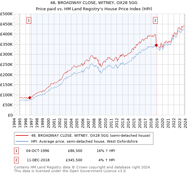 48, BROADWAY CLOSE, WITNEY, OX28 5GG: Price paid vs HM Land Registry's House Price Index