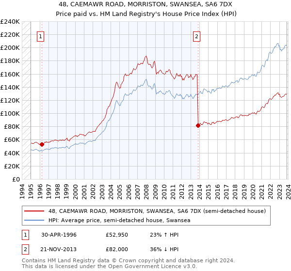 48, CAEMAWR ROAD, MORRISTON, SWANSEA, SA6 7DX: Price paid vs HM Land Registry's House Price Index