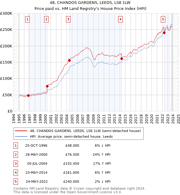 48, CHANDOS GARDENS, LEEDS, LS8 1LW: Price paid vs HM Land Registry's House Price Index