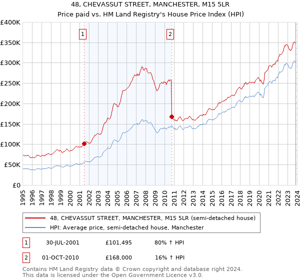 48, CHEVASSUT STREET, MANCHESTER, M15 5LR: Price paid vs HM Land Registry's House Price Index