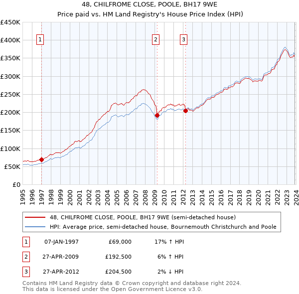 48, CHILFROME CLOSE, POOLE, BH17 9WE: Price paid vs HM Land Registry's House Price Index