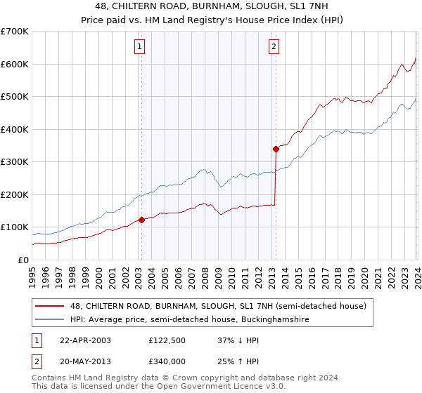 48, CHILTERN ROAD, BURNHAM, SLOUGH, SL1 7NH: Price paid vs HM Land Registry's House Price Index