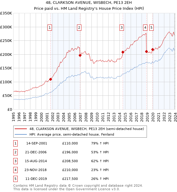 48, CLARKSON AVENUE, WISBECH, PE13 2EH: Price paid vs HM Land Registry's House Price Index