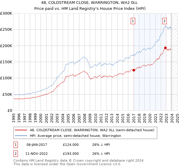 48, COLDSTREAM CLOSE, WARRINGTON, WA2 0LL: Price paid vs HM Land Registry's House Price Index