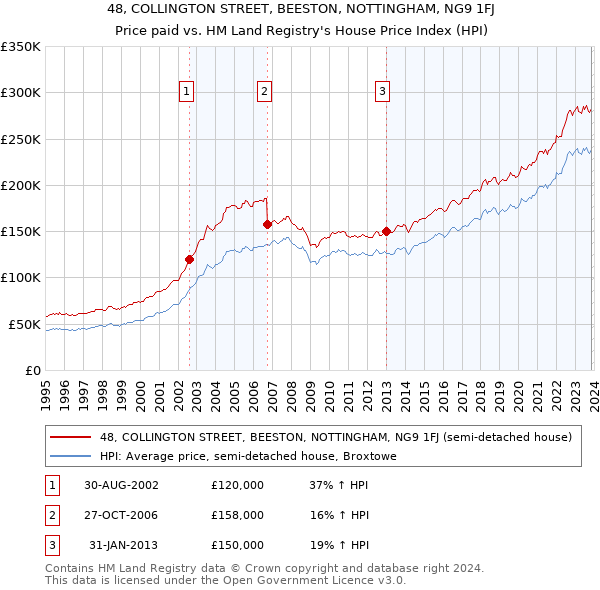 48, COLLINGTON STREET, BEESTON, NOTTINGHAM, NG9 1FJ: Price paid vs HM Land Registry's House Price Index