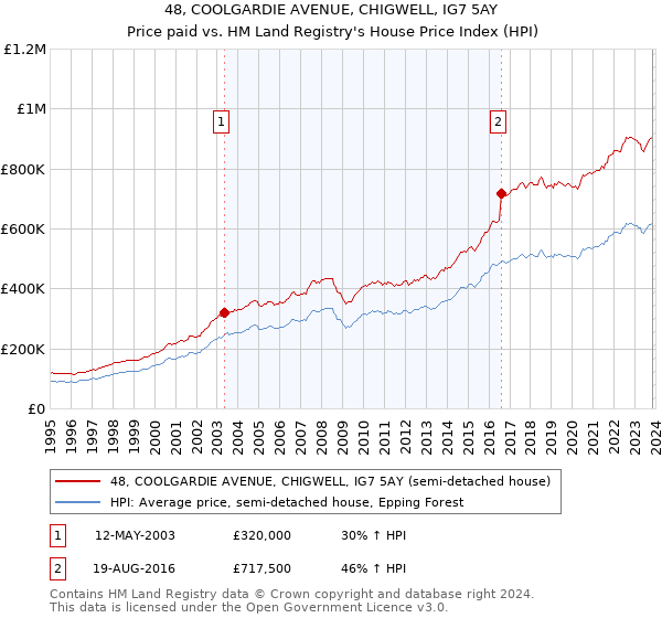 48, COOLGARDIE AVENUE, CHIGWELL, IG7 5AY: Price paid vs HM Land Registry's House Price Index