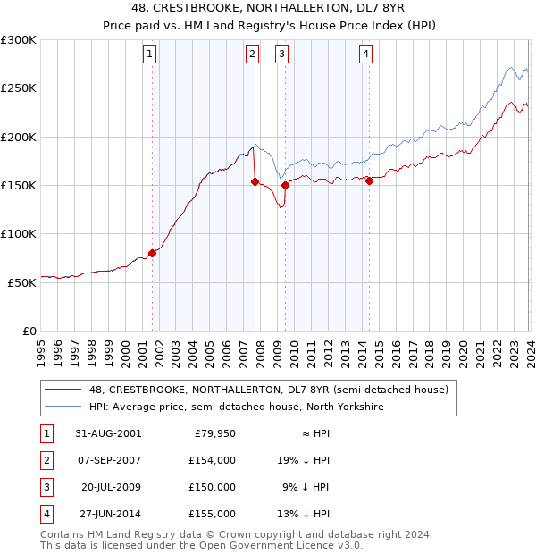 48, CRESTBROOKE, NORTHALLERTON, DL7 8YR: Price paid vs HM Land Registry's House Price Index