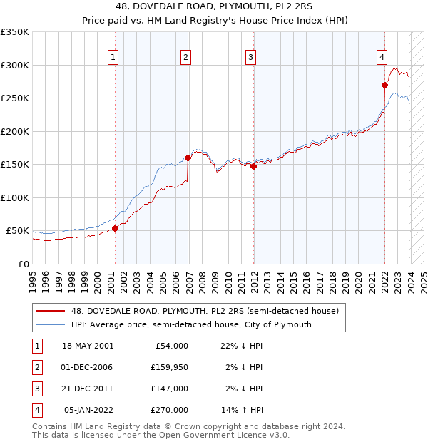 48, DOVEDALE ROAD, PLYMOUTH, PL2 2RS: Price paid vs HM Land Registry's House Price Index