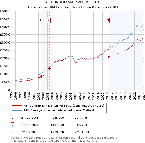 48, DUMBER LANE, SALE, M33 5QX: Price paid vs HM Land Registry's House Price Index