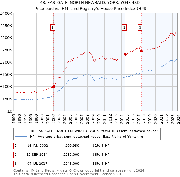 48, EASTGATE, NORTH NEWBALD, YORK, YO43 4SD: Price paid vs HM Land Registry's House Price Index