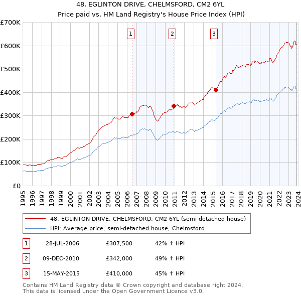 48, EGLINTON DRIVE, CHELMSFORD, CM2 6YL: Price paid vs HM Land Registry's House Price Index