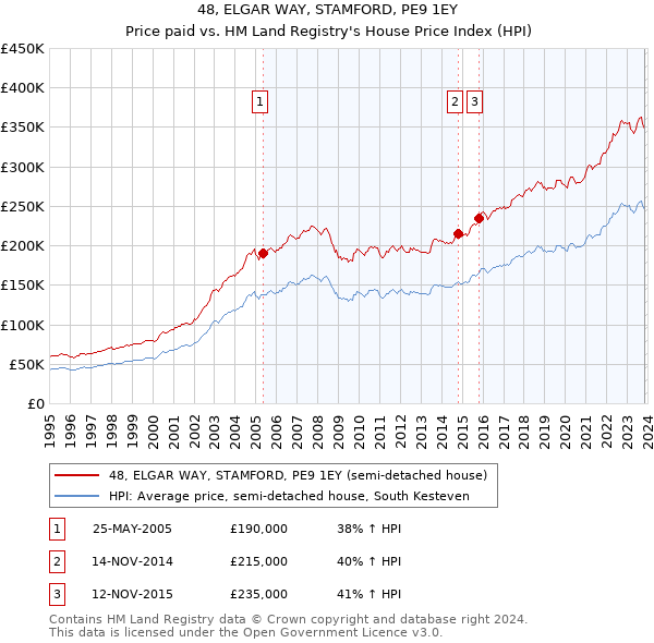 48, ELGAR WAY, STAMFORD, PE9 1EY: Price paid vs HM Land Registry's House Price Index