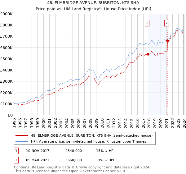 48, ELMBRIDGE AVENUE, SURBITON, KT5 9HA: Price paid vs HM Land Registry's House Price Index