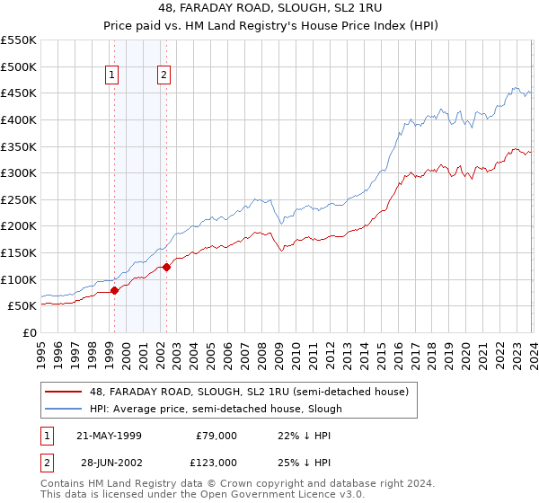 48, FARADAY ROAD, SLOUGH, SL2 1RU: Price paid vs HM Land Registry's House Price Index