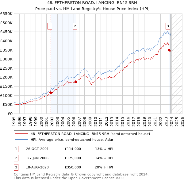 48, FETHERSTON ROAD, LANCING, BN15 9RH: Price paid vs HM Land Registry's House Price Index