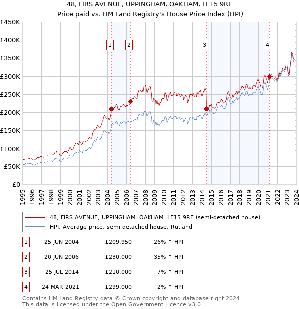 48, FIRS AVENUE, UPPINGHAM, OAKHAM, LE15 9RE: Price paid vs HM Land Registry's House Price Index