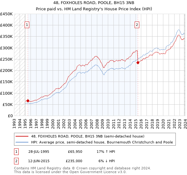 48, FOXHOLES ROAD, POOLE, BH15 3NB: Price paid vs HM Land Registry's House Price Index