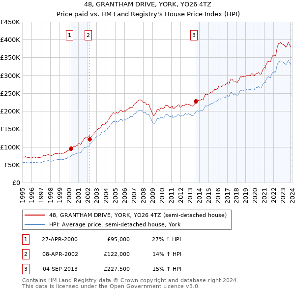 48, GRANTHAM DRIVE, YORK, YO26 4TZ: Price paid vs HM Land Registry's House Price Index