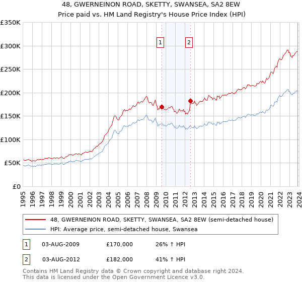 48, GWERNEINON ROAD, SKETTY, SWANSEA, SA2 8EW: Price paid vs HM Land Registry's House Price Index