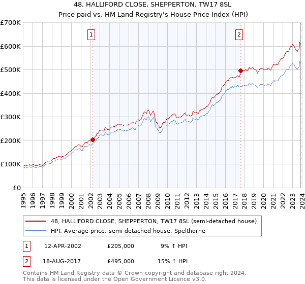 48, HALLIFORD CLOSE, SHEPPERTON, TW17 8SL: Price paid vs HM Land Registry's House Price Index