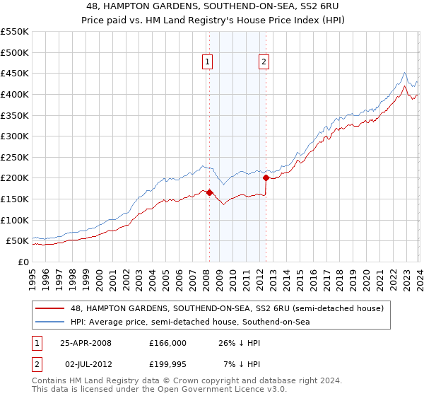 48, HAMPTON GARDENS, SOUTHEND-ON-SEA, SS2 6RU: Price paid vs HM Land Registry's House Price Index
