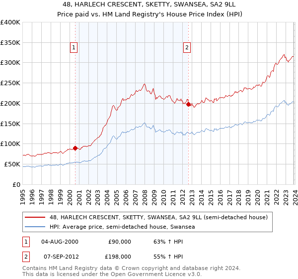 48, HARLECH CRESCENT, SKETTY, SWANSEA, SA2 9LL: Price paid vs HM Land Registry's House Price Index