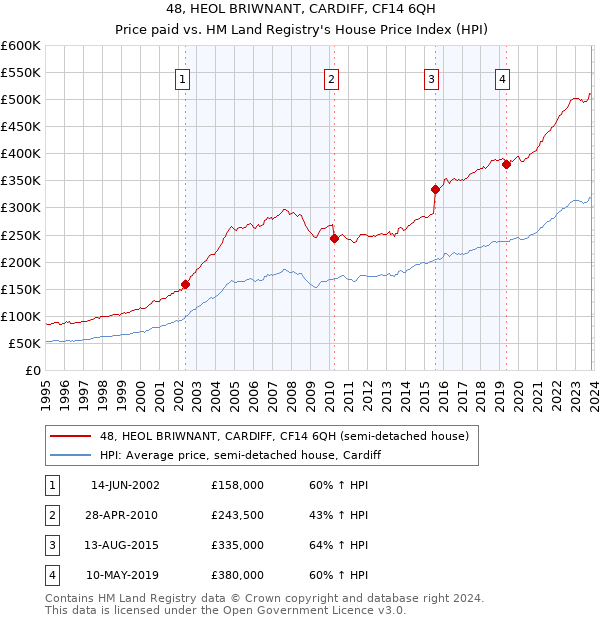 48, HEOL BRIWNANT, CARDIFF, CF14 6QH: Price paid vs HM Land Registry's House Price Index