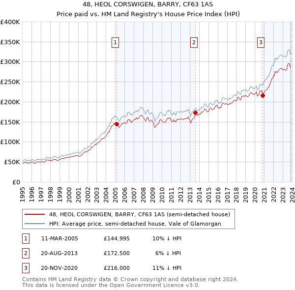 48, HEOL CORSWIGEN, BARRY, CF63 1AS: Price paid vs HM Land Registry's House Price Index